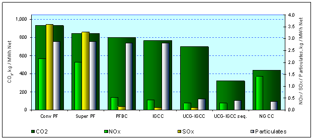 Air Emissions from Conventional Fossil Fuel Power Plants and eUCG-IGCC