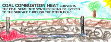 Coal combustion heat converts the coal seam into synthetic gas